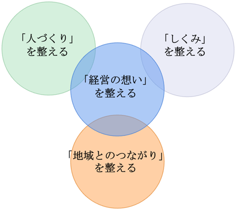 整える経営の3視点マップ